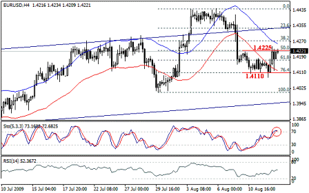 التحليل اليومي للعملات - الرسم البياني لزوج اليورو مقابل الدولار